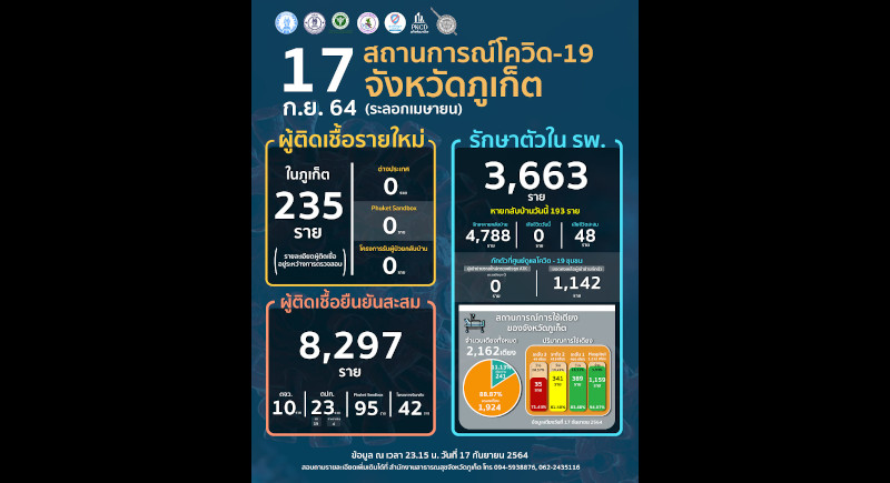 Phuket marks 235 new COVID cases