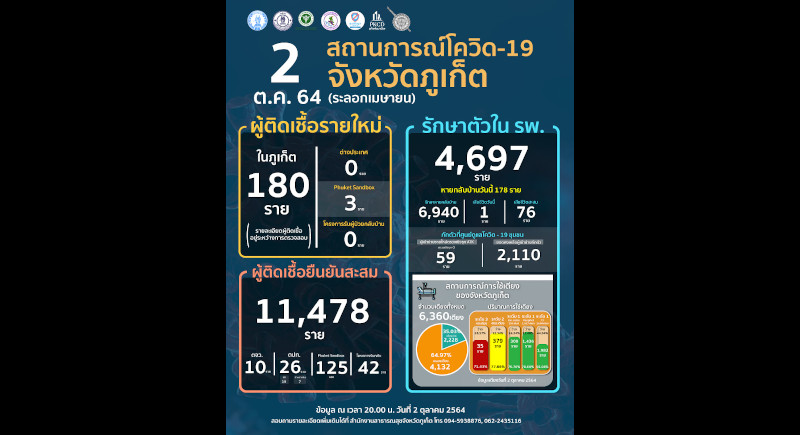 Phuket marks 180 new COVID cases, one new death