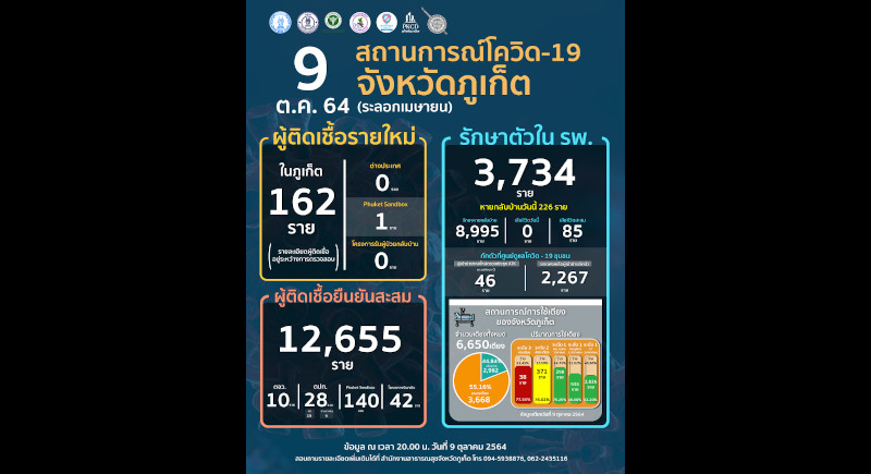 Phuket marks 162 new COVID cases, no new deaths