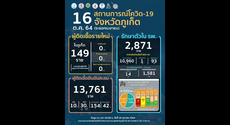Phuket marks 149 new COVID cases, one more death