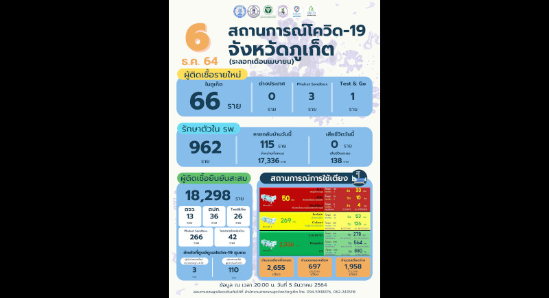 Phuket marks 66 new COVID cases