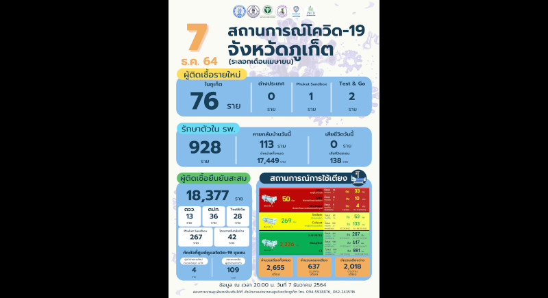 Phuket marks 76 new COVID cases