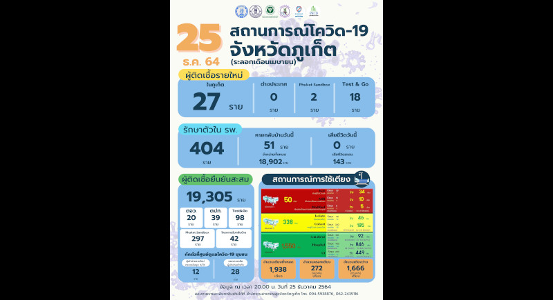 Phuket marks 27 new COVID cases, no new deaths