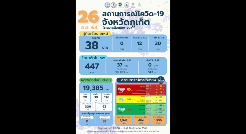 Phuket marks 38 new COVID cases, no new deaths