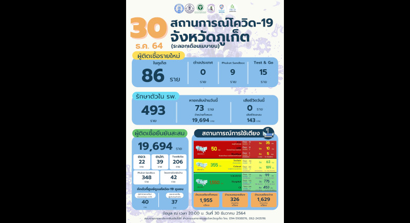 Phuket marks 86 new COVID cases, no new deaths
