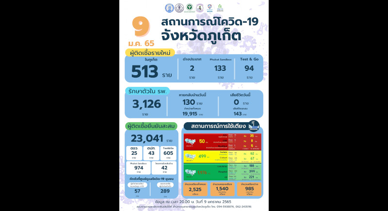 Phuket marks 513 new COVID cases, no new deaths
