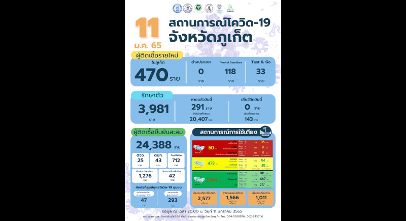 Phuket marks 470 new COVID cases, no new deaths