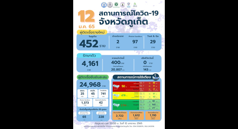 Phuket marks 452 new COVID cases, no new deaths