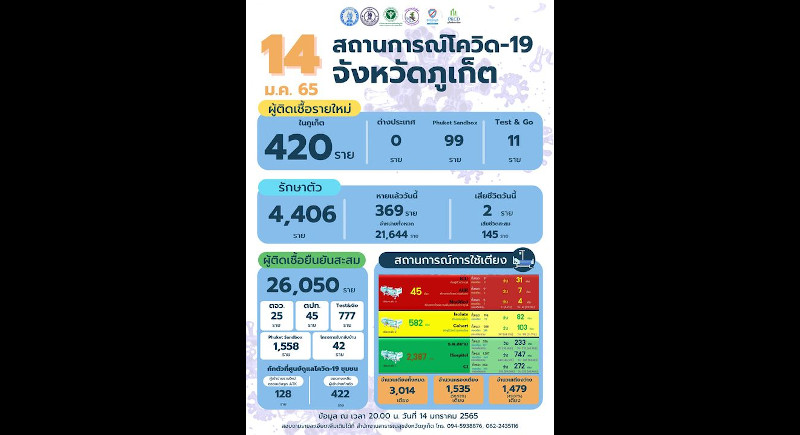 Phuket marks 420 new COVID cases, two new deaths