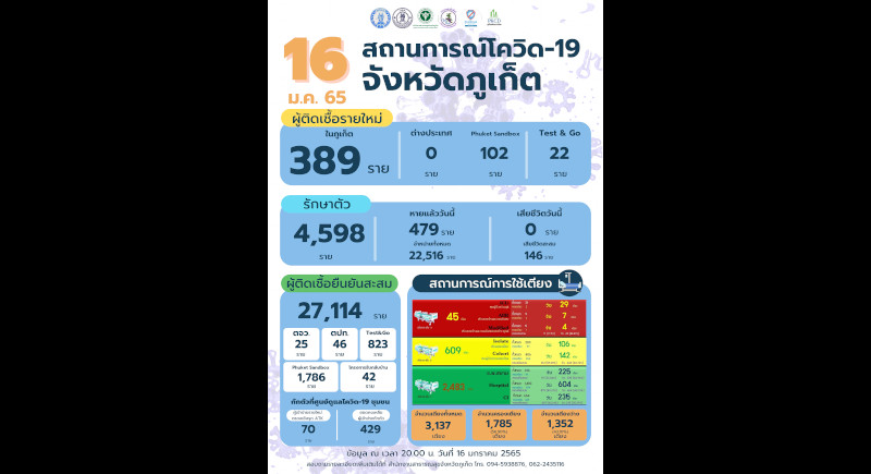 Phuket marks 389 new COVID cases, no new deaths