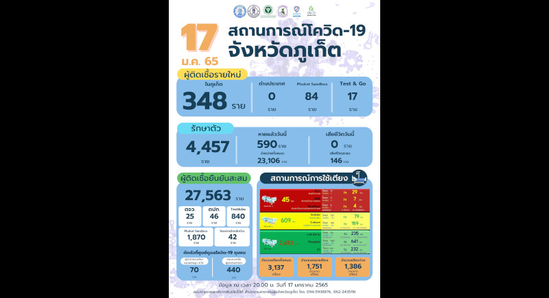 Phuket marks 348 new COVID cases, no new deaths