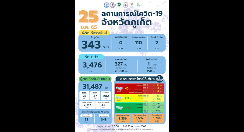 Phuket marks 343 new COVID cases, one new death