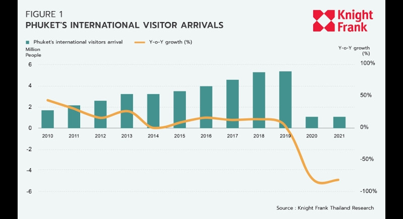 Tourist uncertainty hampering Phuket hotel market