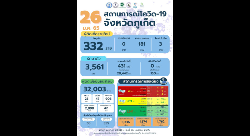 Phuket marks 332 new COVID cases, no new deaths