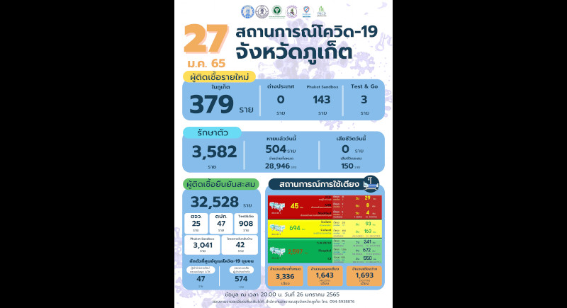 Phuket marks 379 new COVID cases, no new deaths