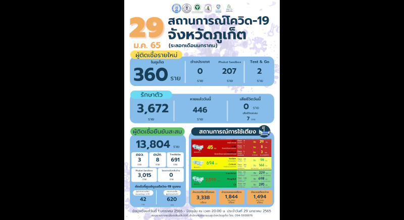 Phuket marks 360 new COVID cases, no new deaths