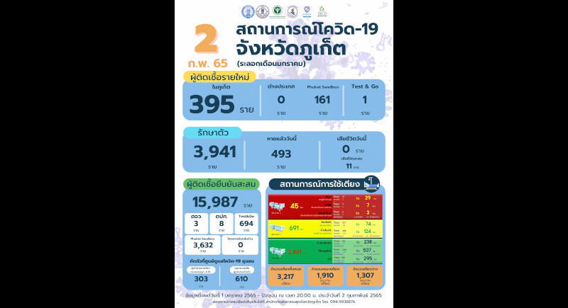 Phuket marks 395 new COVID cases, no new deaths
