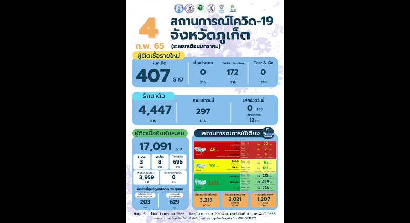 Phuket marks 407 new COVID cases, no new deaths