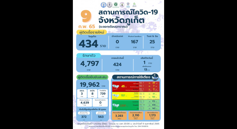 Phuket marks 434 new COVID cases, one new death
