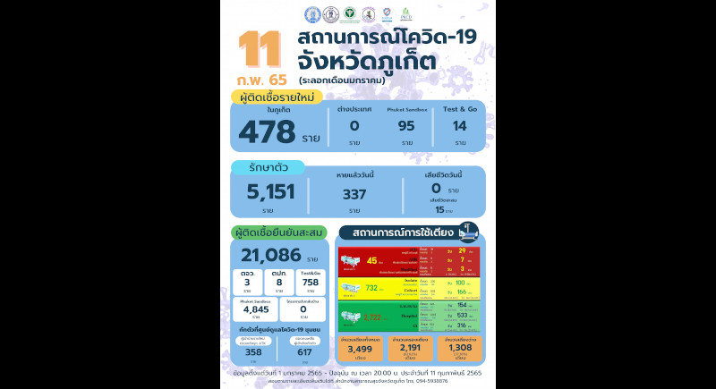 Phuket marks 478 new COVID cases, no new deaths