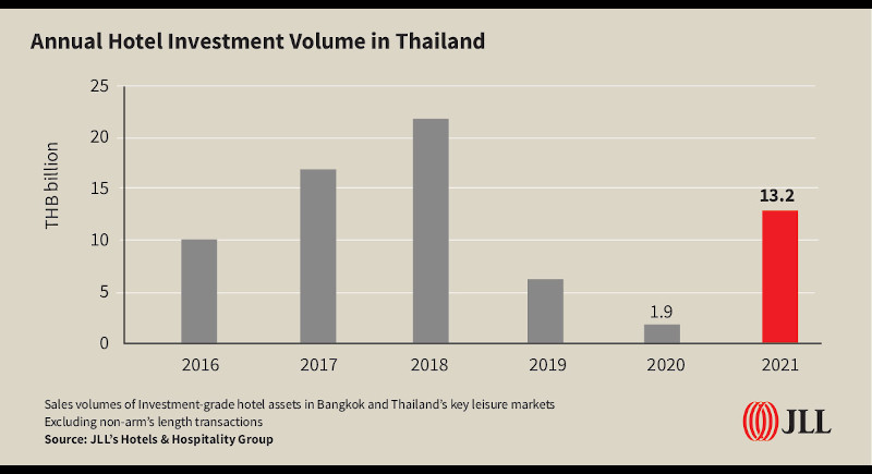 23 hotels in Thailand sold for a total of B13.2bn in 2021