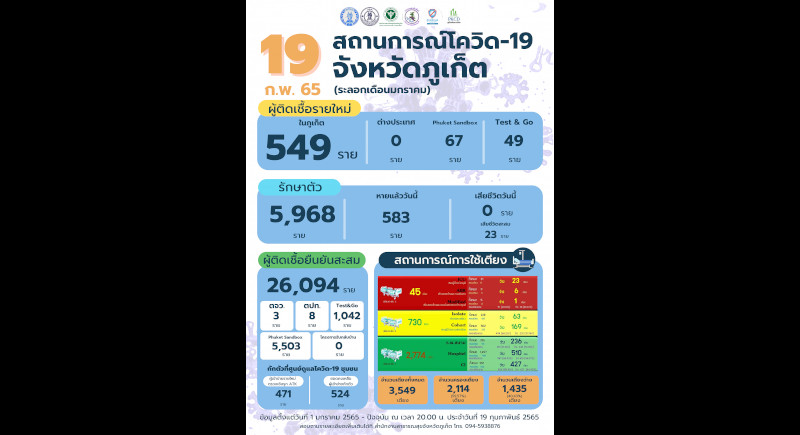Phuket marks 549 new COVID cases, no new deaths