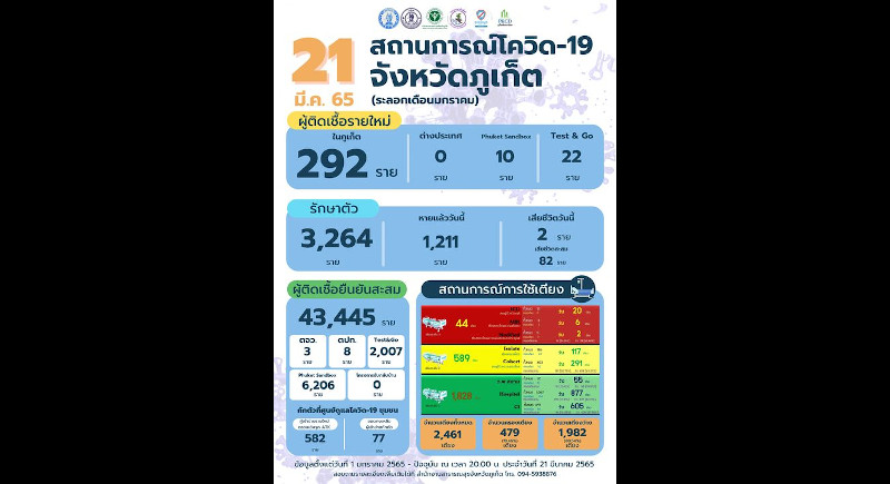 Phuket marks 292 new COVID cases, two more deaths