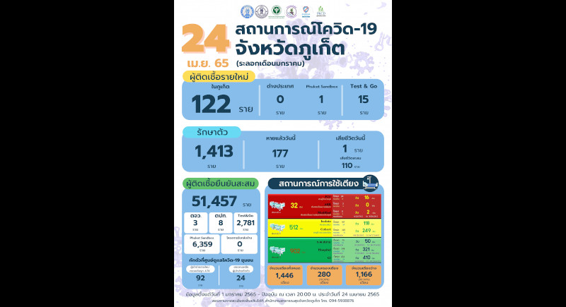 Phuket marks 122 new COVID cases, one more death