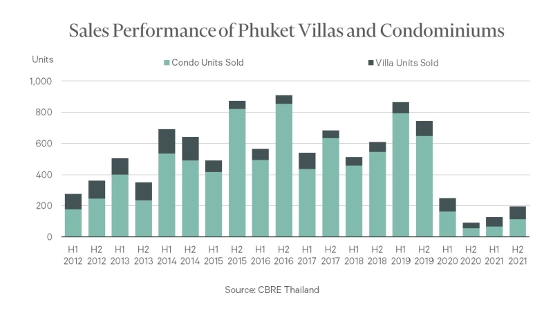 Phuket real estate market shows a heartbeat