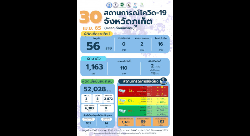 Phuket marks 56 new COVID cases, two deaths