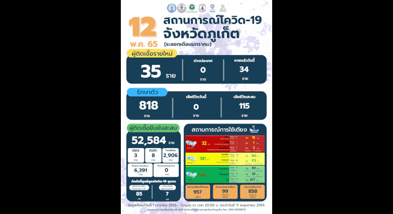 Phuket marks 35 new COVID cases, no deaths