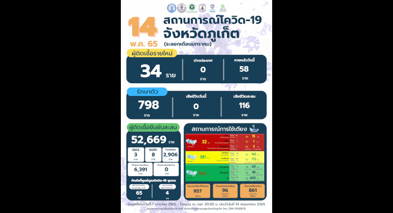 Phuket marks 34 new COVID cases, no deaths