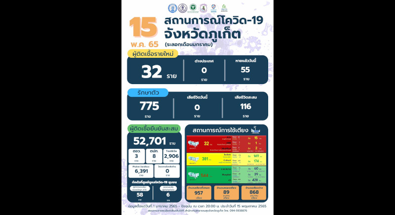 Phuket marks 32 new COVID cases, no deaths