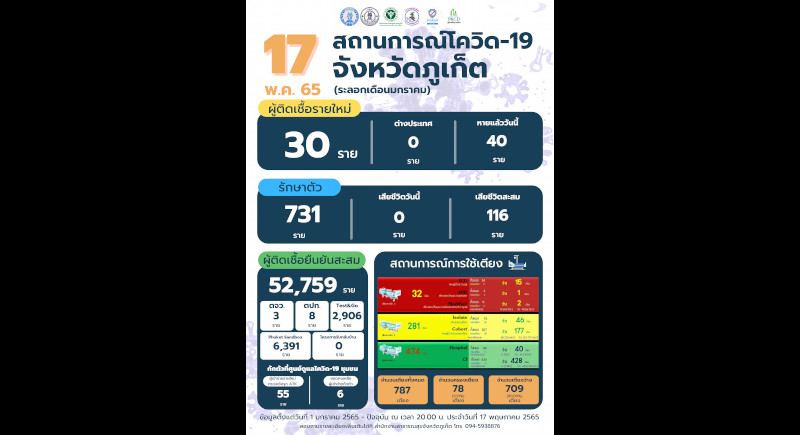 Phuket marks 30 new COVID cases, no deaths