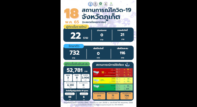 Phuket marks 22 new COVID cases, no deaths