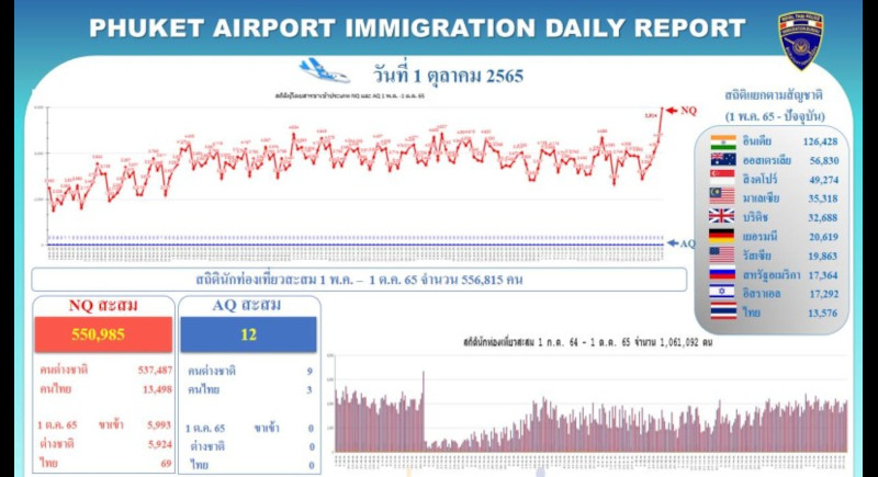 Phuket tourism arrivals spike as COVID entry measures dropped
