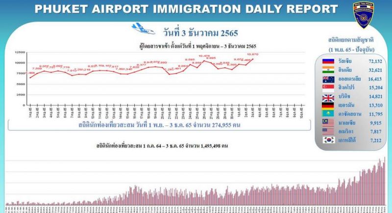 International passenger arrivals into Phuket via air hits record high