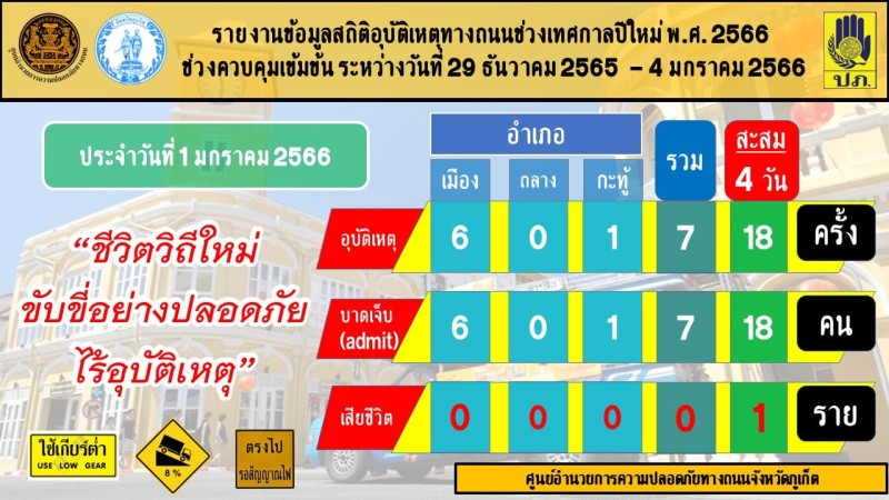 No road deaths over Phuket New Year, report officials