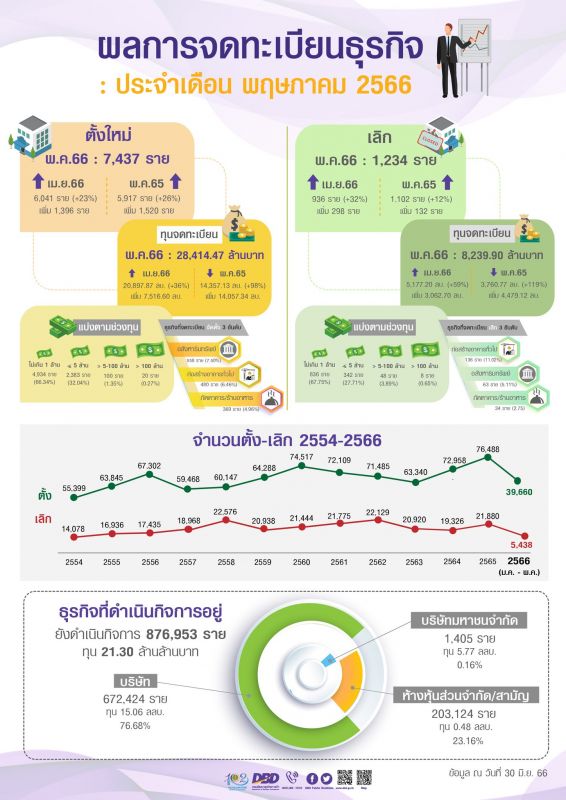 Some 39,660 new businesses were registered in Thailand in Jan-May 2023. Currency exchanges recorded a 389% increase in new registrations year-on-year. Image: Ministry of Commerce