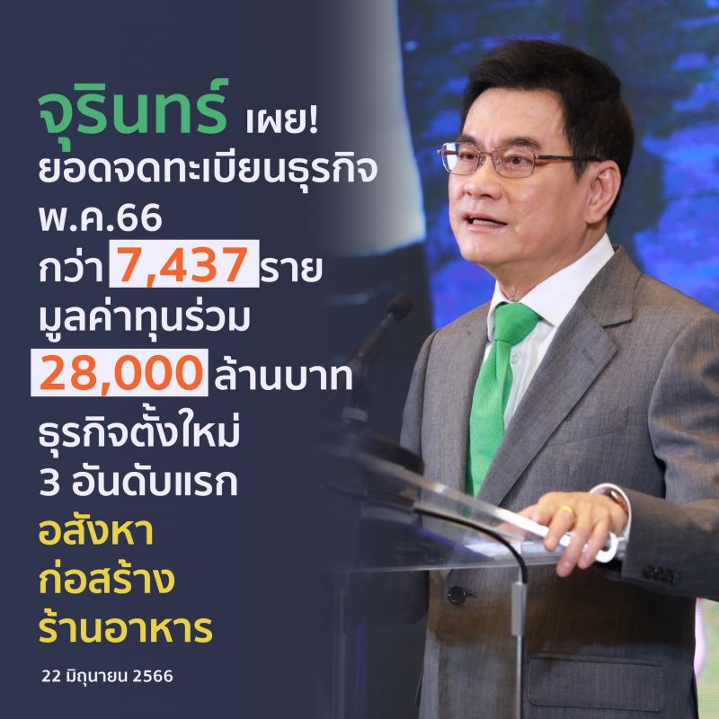 Some 39,660 new businesses were registered in Thailand in Jan-May 2023. Currency exchanges recorded a 389% increase in new registrations year-on-year. Image: Ministry of Commerce