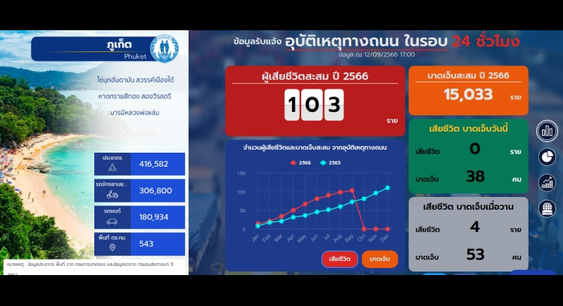 Phuket road deaths hit 103