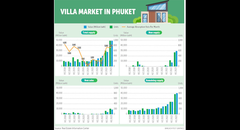 Russians spur Phuket luxury villa market